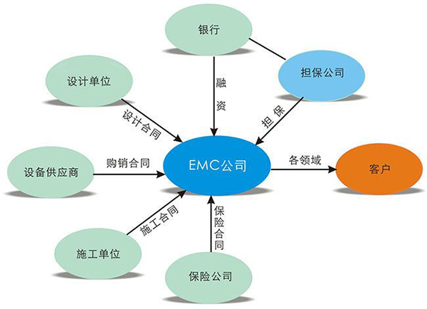 合同能源管理優勢