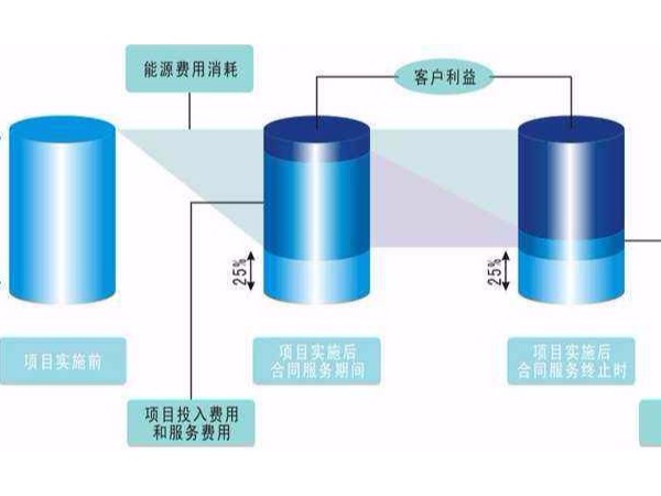合同能源管理項目中，節能服務公司的責任都有哪些?