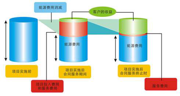 合同能源管理項目益處