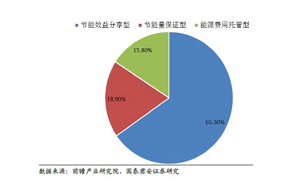 節能改造中常用的商務模式