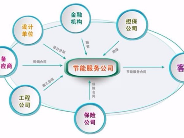 節能改造中合同能源管理最常見的方式是什么？