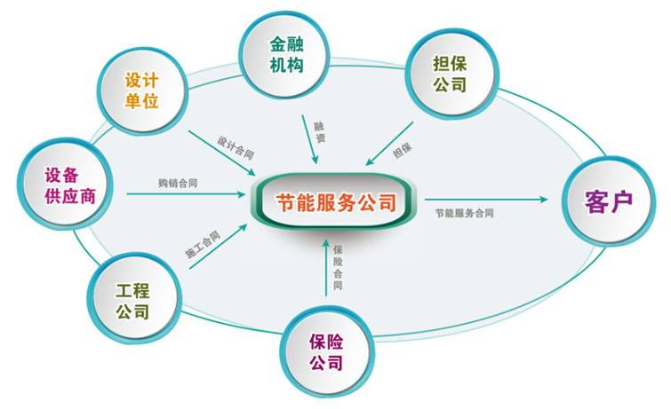 合同能源管理示意圖