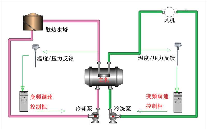 中央空調系統節能解決方案