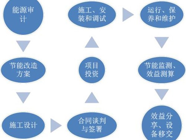 借用合同能源管理，中央空調節能改造將成為流行
