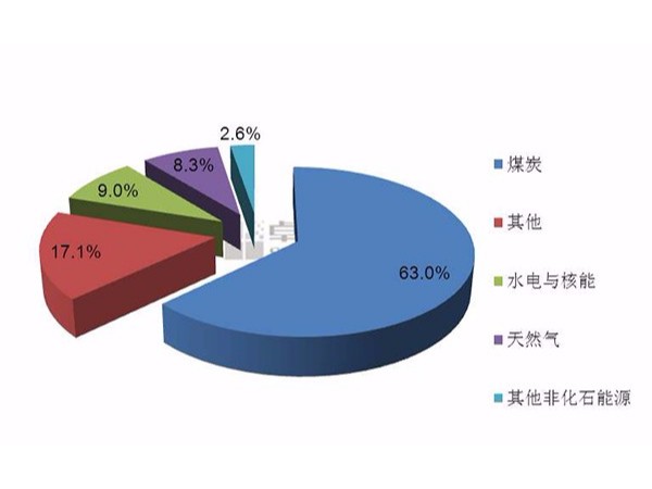 中央空調節能改造受業主青睞的重要原因是什么？