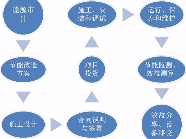 空調節能改造還能賺錢?節能市場興起“合同能源管理”
