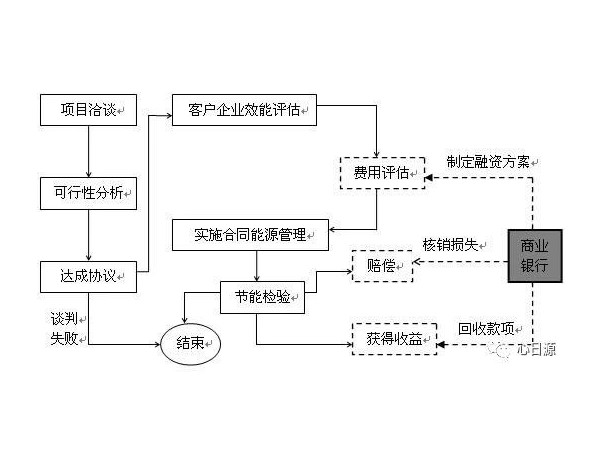 【節能課堂】合同能源管理項目中的主要環節