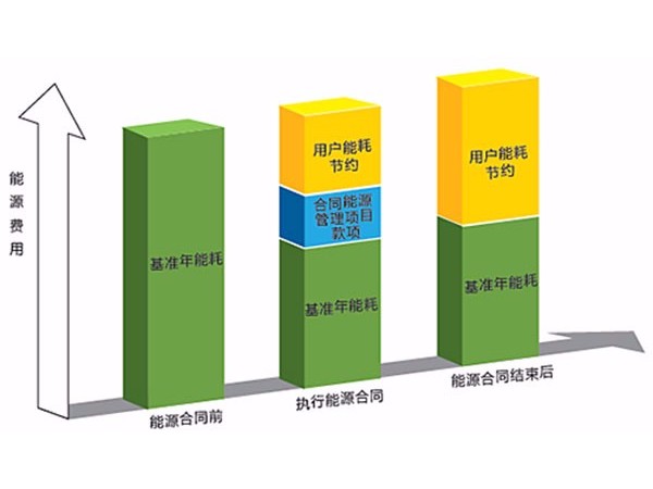巧用合同能源管理，中央空調節能改造已悄然興起