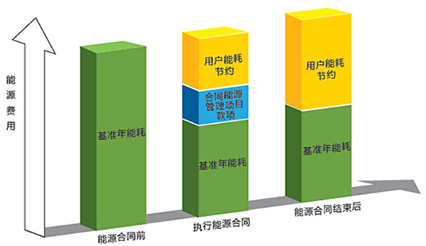 合同能源管理優勢